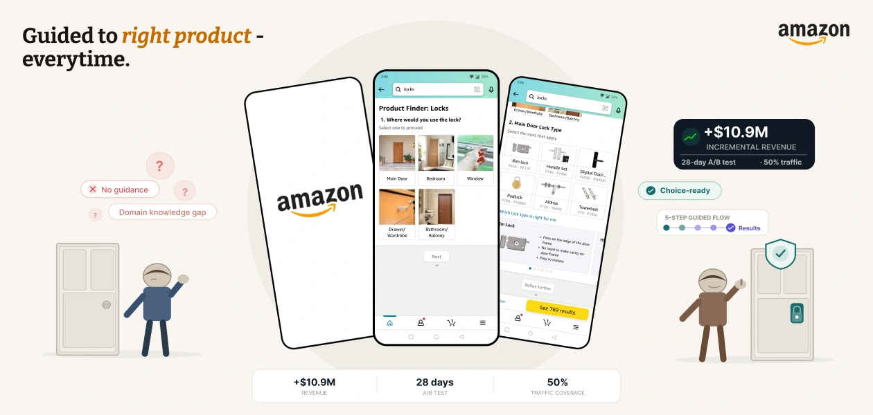 Amazon Product Finder: a five-step guided flow replacing keyword search, delivering +$10.9MM incremental revenue in a 28-day A/B test at 50% traffic.