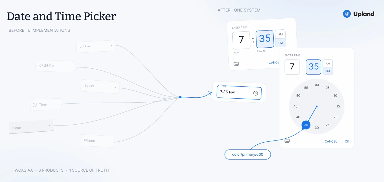 Upland Date and Time Picker: six inconsistent implementations rebuilt as one WCAG AA system used across 6 products.